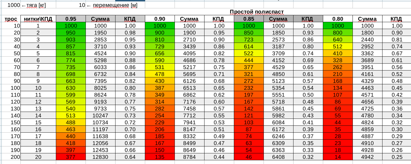 Почему важен КПД блока и троса.